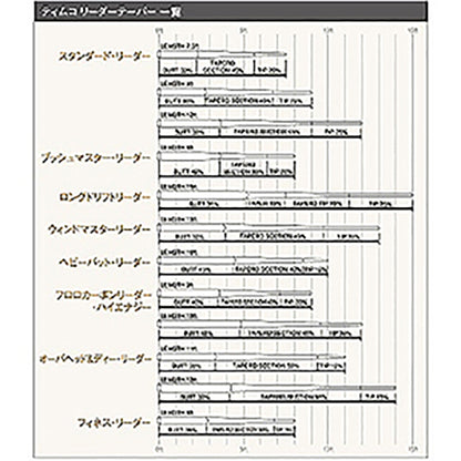 ティムコ(TIEMCO) リーダースタンダード 7.5FT 6X [ナイロンライン]