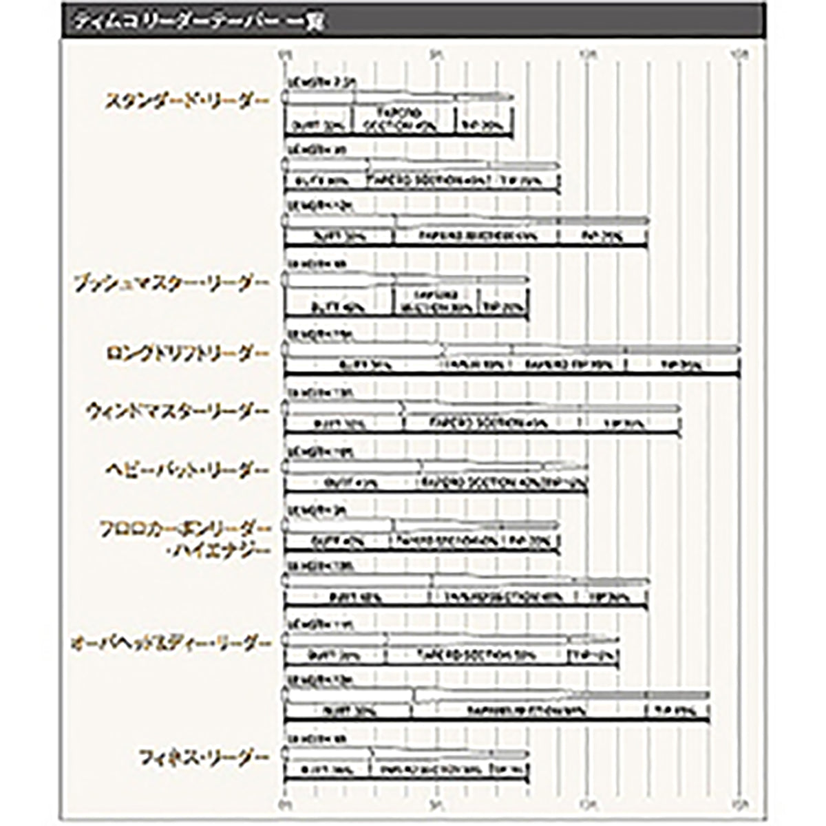 ティムコ(TIEMCO) リーダースタンダード 12FT 3X [ナイロンライン]