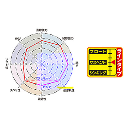 SUNLINE(サンライン) 松田スペシャル ブラックストリームマークX 600m単品 2号 ブラッキー(約270cm) +ファインピンク(約30cm) [ナイロン]